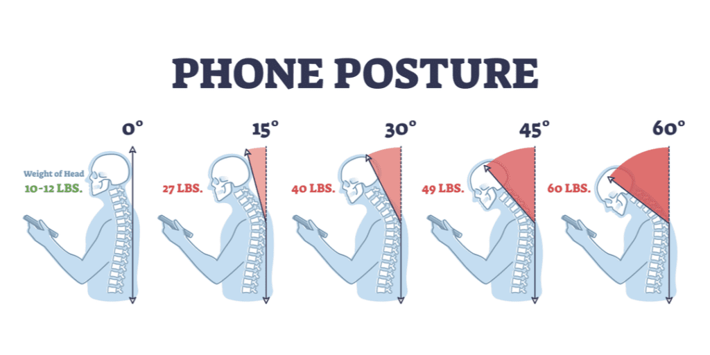 Diagram of poor phone postures showing the increase of pressure on spine and necks at various angles from o to 60 degrees